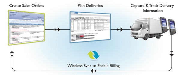 The Mobile Delivery system from Brightree wirelessly connects field personnel and enhances route scheduling, tracking, invoicing, proof of delivery and billing.