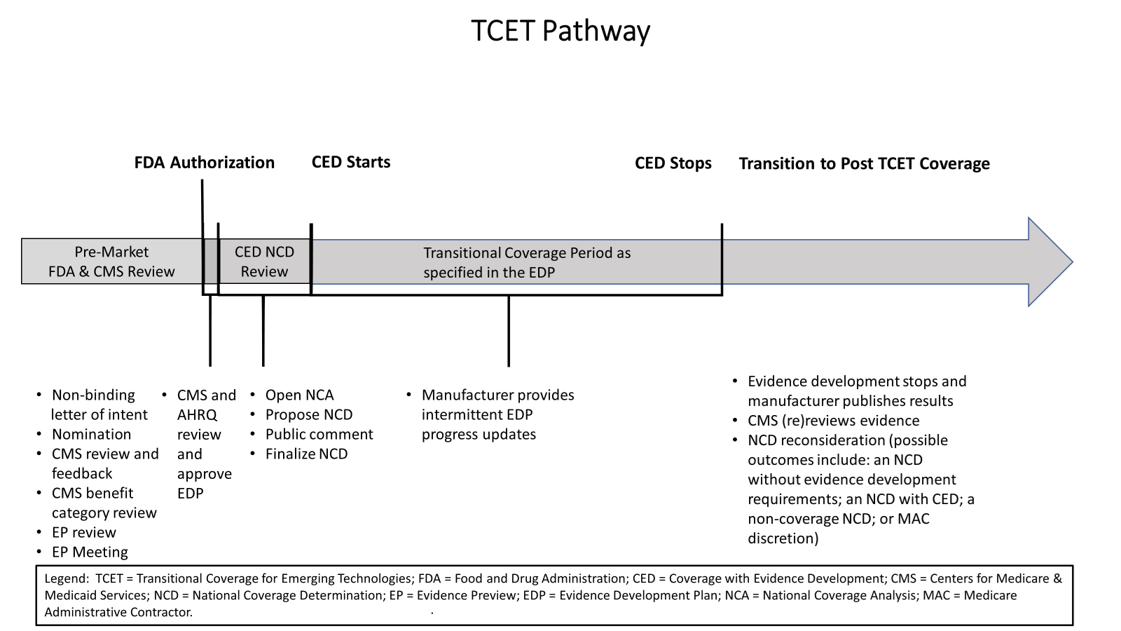 TCET Pathway