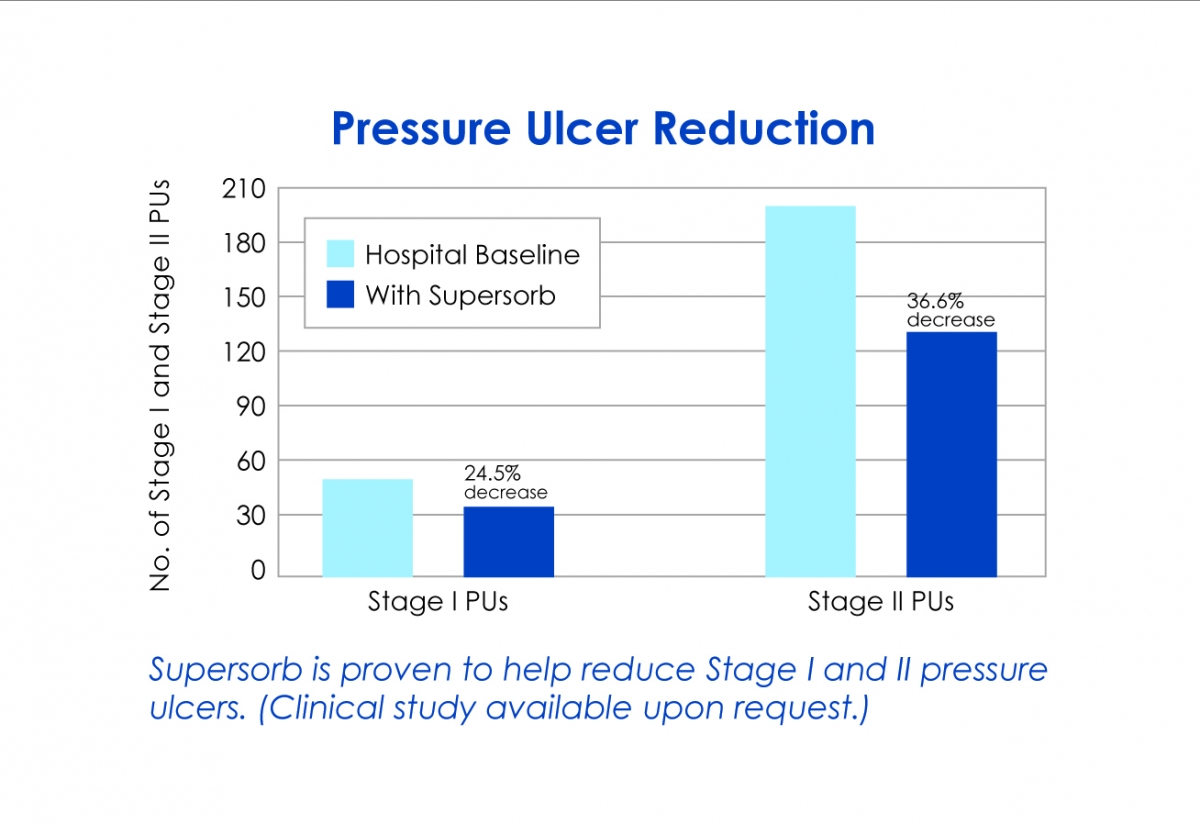 Fig. 3: Using Supersorb All-in-One Underpads results in better patient outcomes.